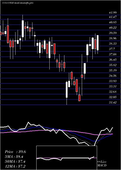  Daily chart OxfordIndustries