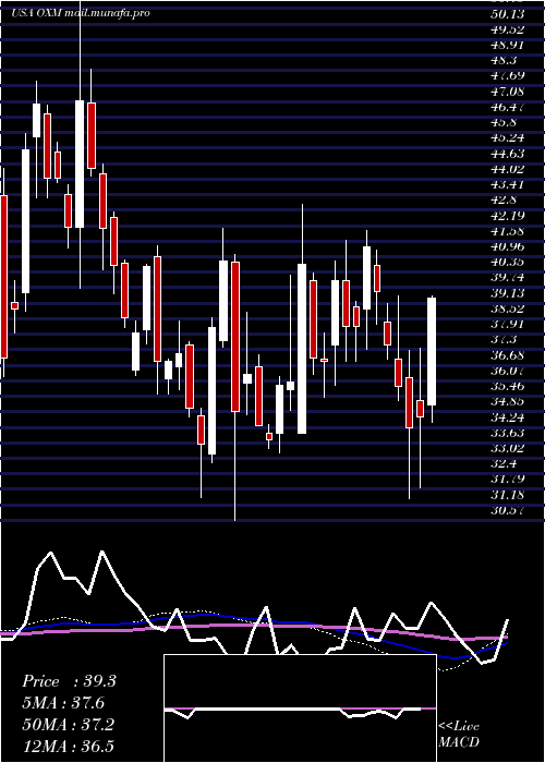  weekly chart OxfordIndustries