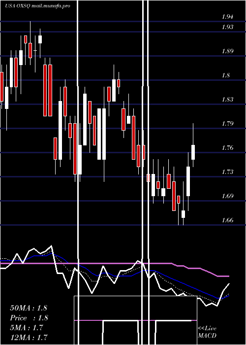  Daily chart OxfordSquare