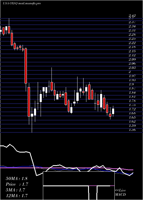  weekly chart OxfordSquare