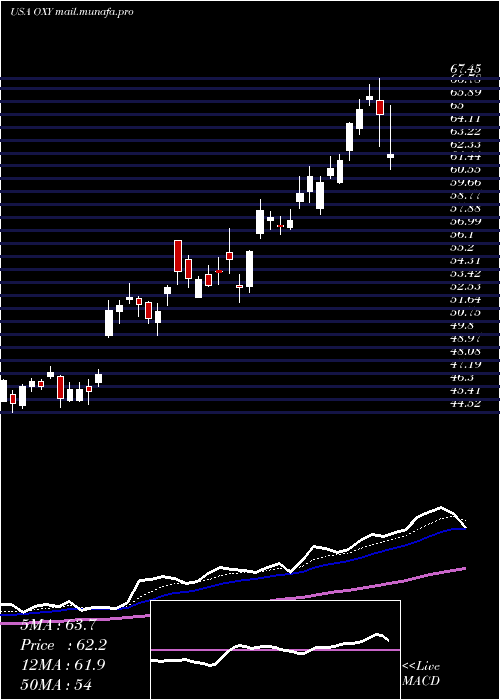  Daily chart OccidentalPetroleum