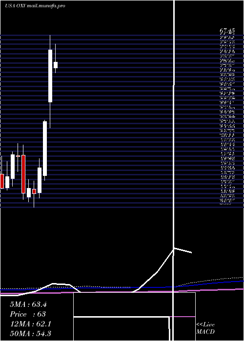  monthly chart OccidentalPetroleum