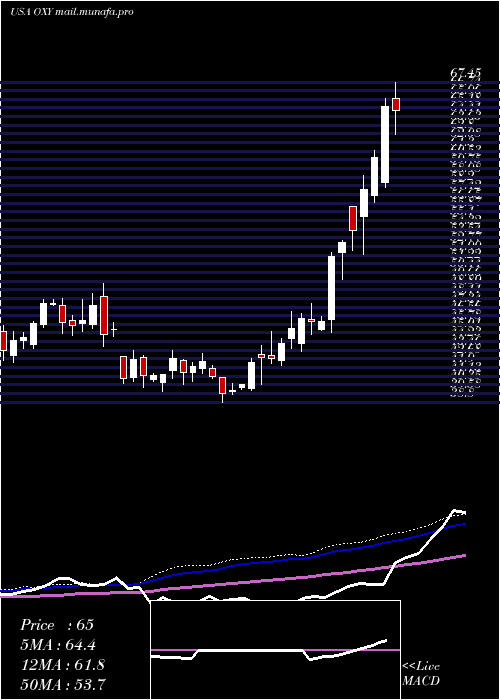  weekly chart OccidentalPetroleum
