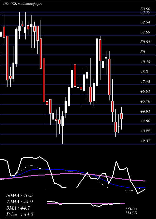  weekly chart BankOzk