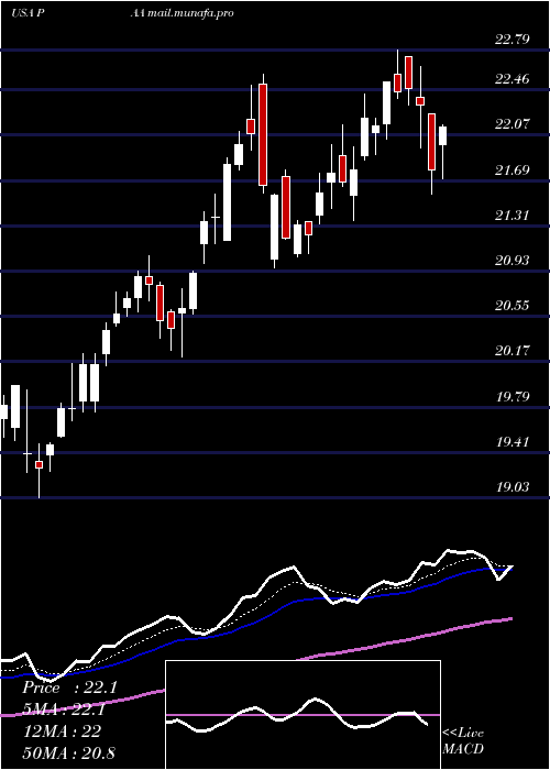  Daily chart PlainsAll