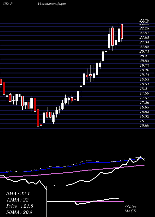 weekly chart PlainsAll