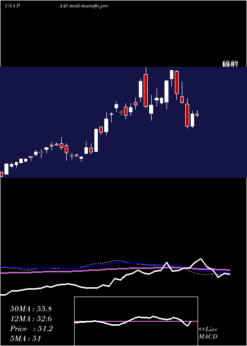  weekly chart PanAmerican