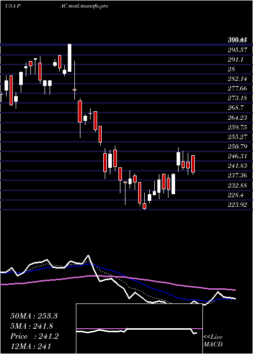  Daily chart GrupoAeroportuario