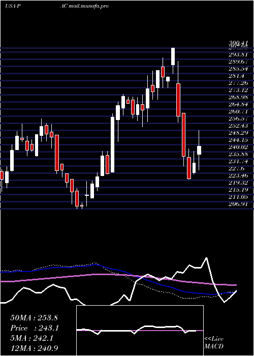  weekly chart GrupoAeroportuario