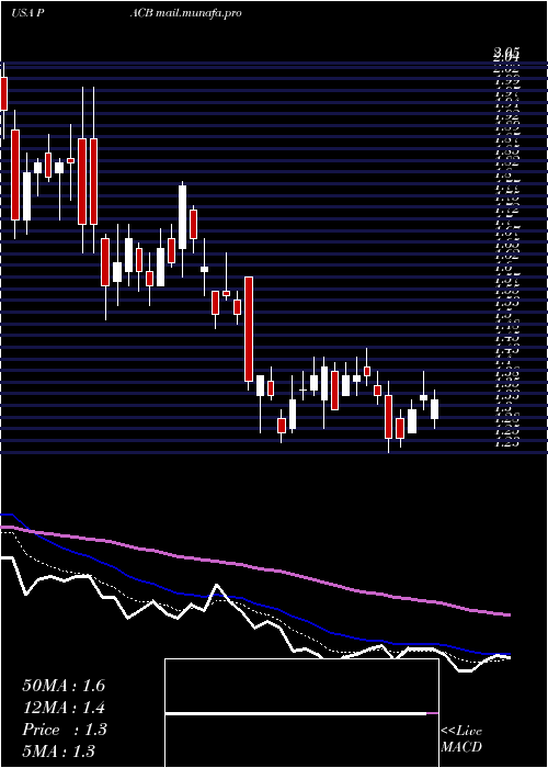  Daily chart PacificBiosciences