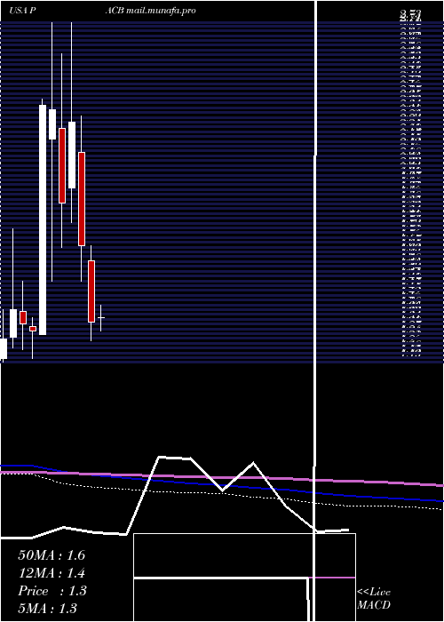  monthly chart PacificBiosciences