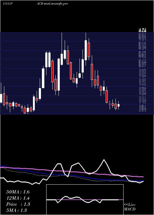  weekly chart PacificBiosciences