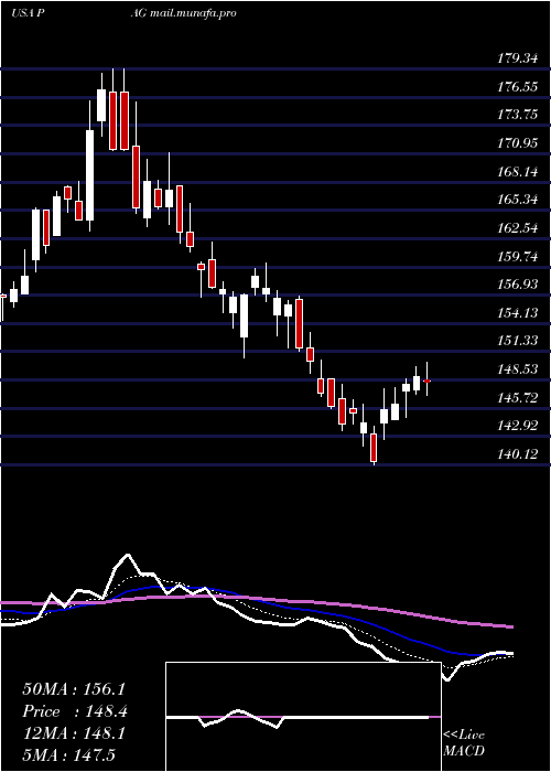  Daily chart PenskeAutomotive