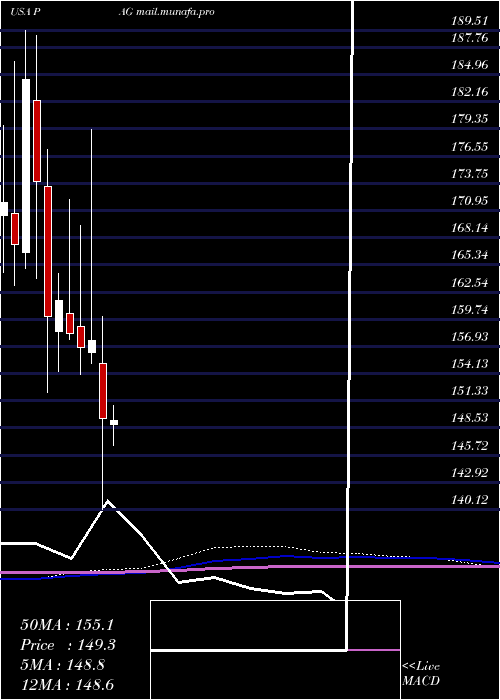  monthly chart PenskeAutomotive