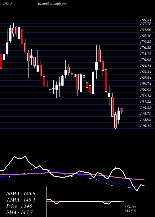  weekly chart PenskeAutomotive
