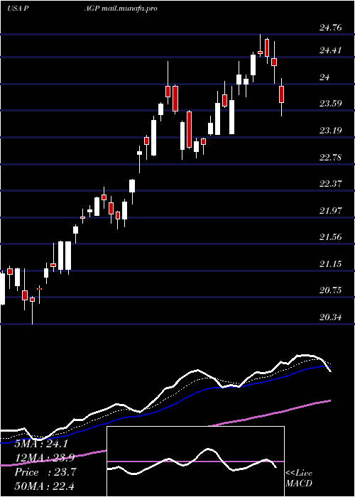  Daily chart PlainsGroup