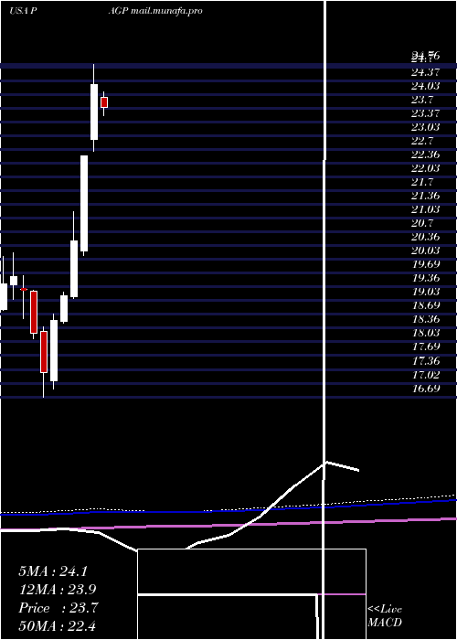  monthly chart PlainsGroup