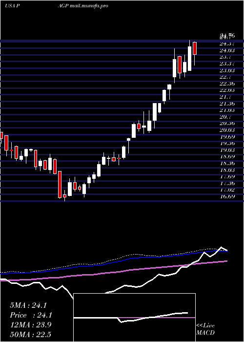 weekly chart PlainsGroup