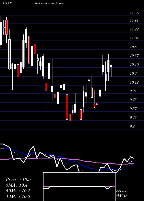  Daily chart PagseguroDigital