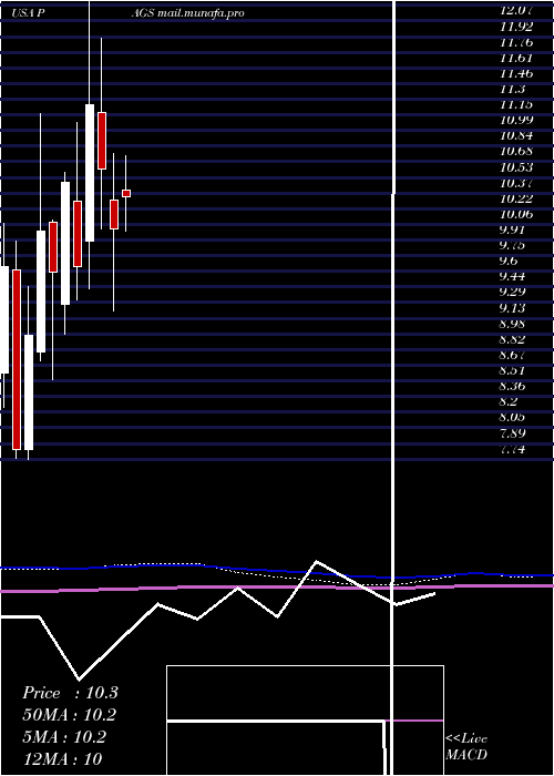  monthly chart PagseguroDigital