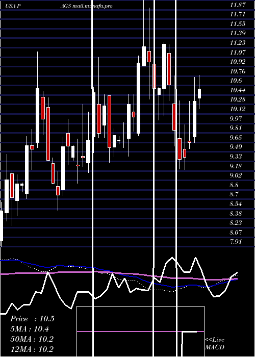  weekly chart PagseguroDigital