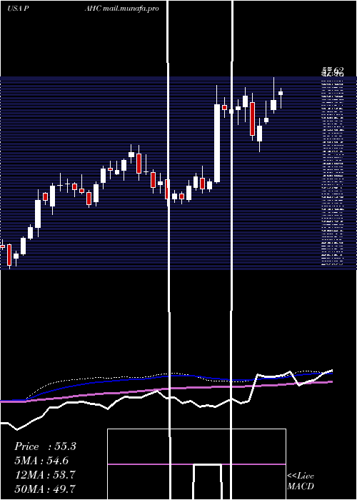  weekly chart PhibroAnimal