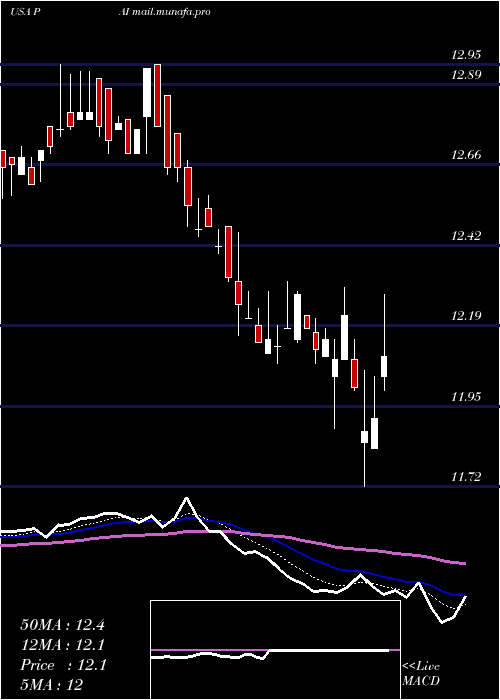  Daily chart WesternAsset