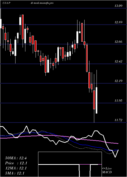  weekly chart WesternAsset