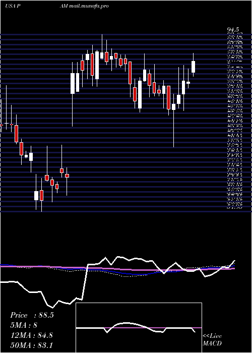  weekly chart PampaEnergia