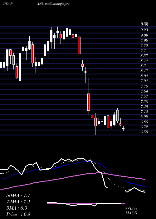  Daily chart PangaeaLogistics