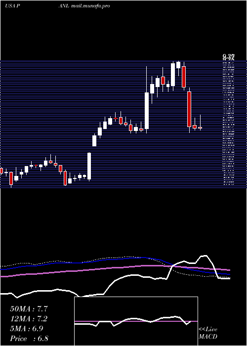  weekly chart PangaeaLogistics