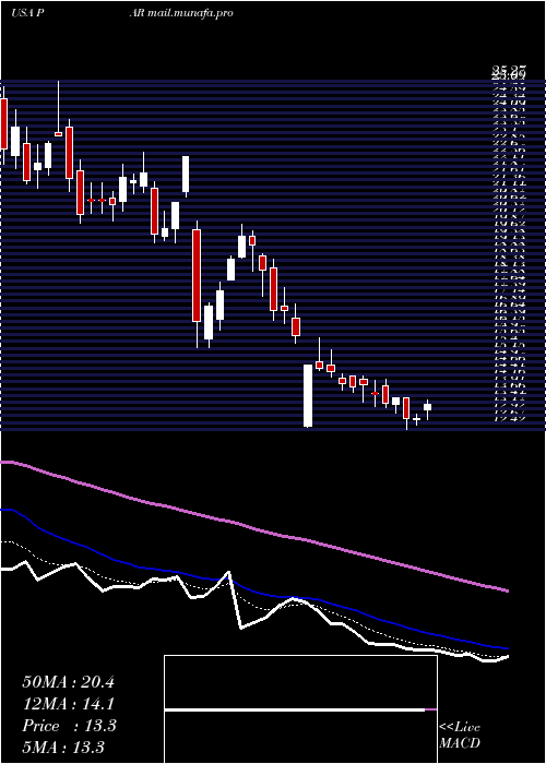  Daily chart ParTechnology