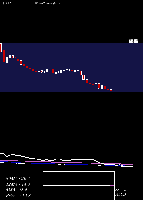  weekly chart ParTechnology