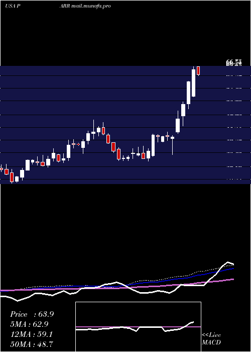  weekly chart ParPacific