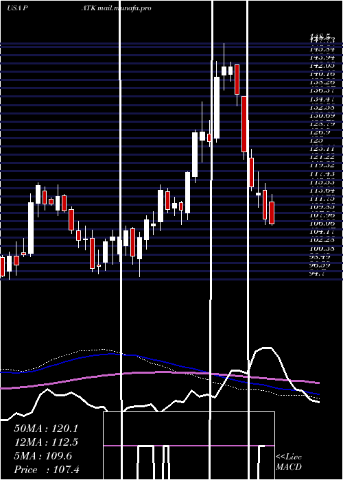  weekly chart PatrickIndustries