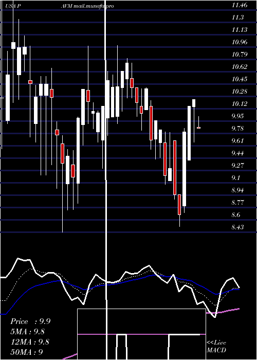  Daily chart PavmedInc