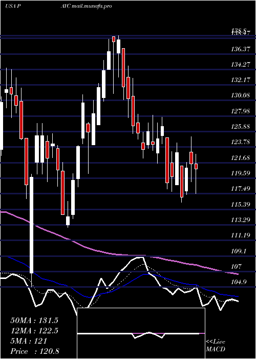  Daily chart PaycomSoftware