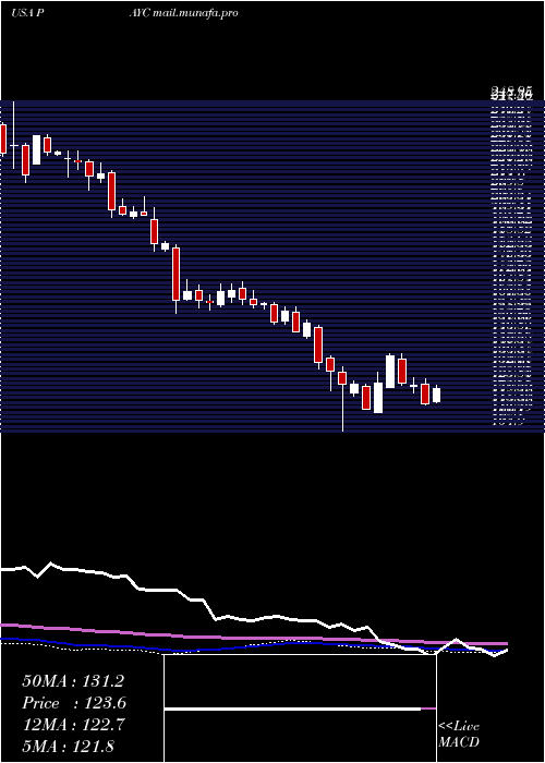  weekly chart PaycomSoftware