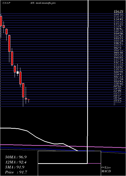  monthly chart PaychexInc