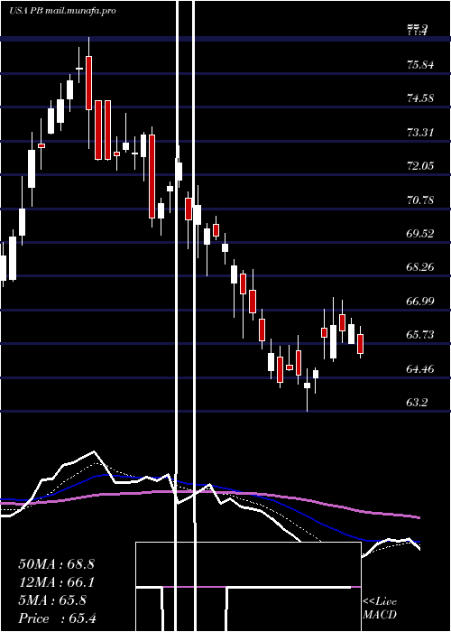  Daily chart ProsperityBancshares