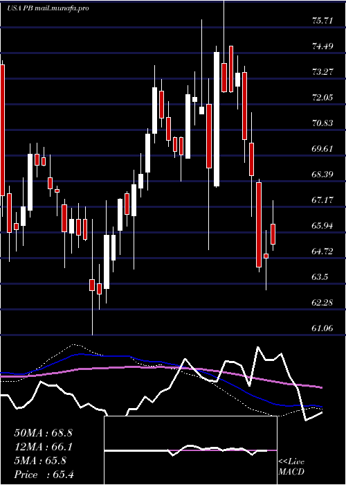  weekly chart ProsperityBancshares