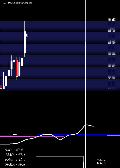  monthly chart PbfEnergy