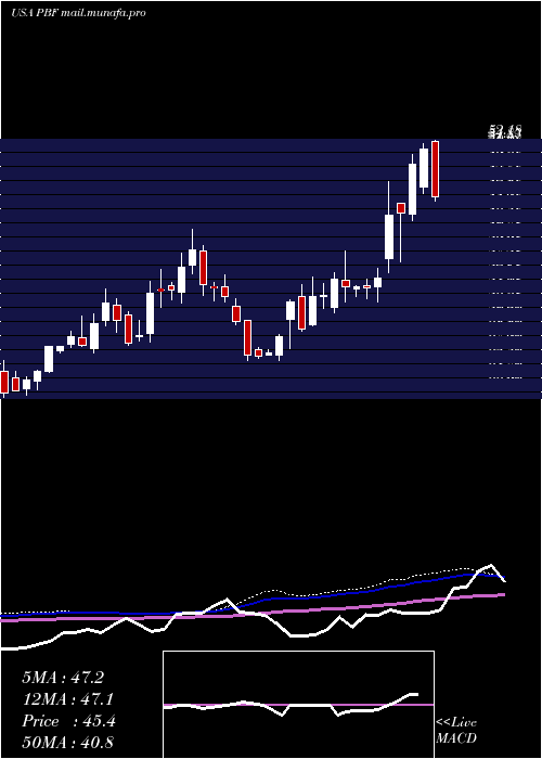  weekly chart PbfEnergy