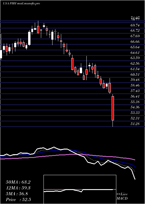  Daily chart PrestigeConsumer