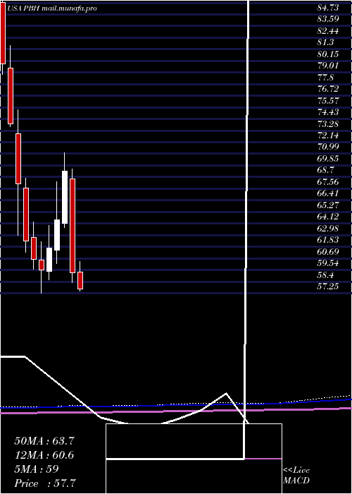  monthly chart PrestigeConsumer