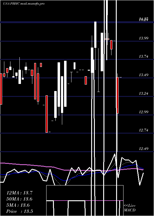  Daily chart PathfinderBancorp
