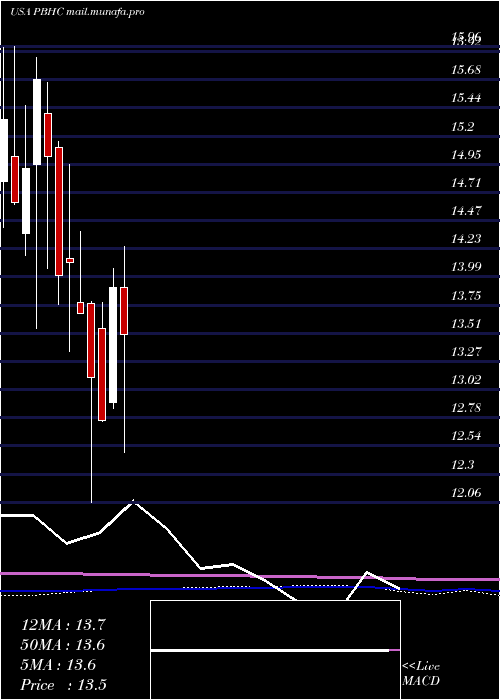  monthly chart PathfinderBancorp