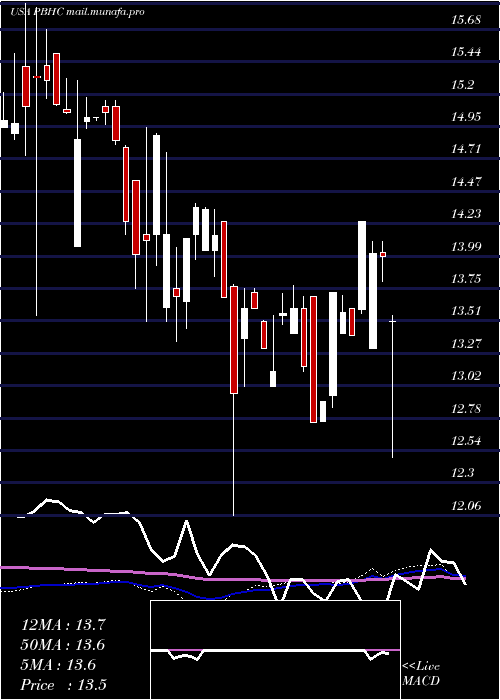  weekly chart PathfinderBancorp