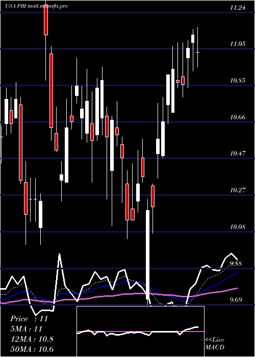  Daily chart PitneyBowes
