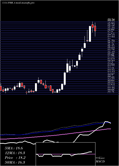  weekly chart PetroleoBrasileiro